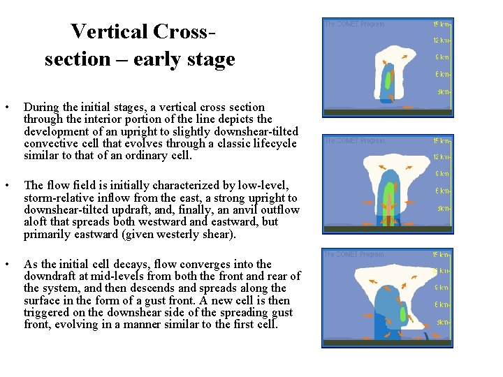 Vertical Crosssection – early stage • During the initial stages, a vertical cross section