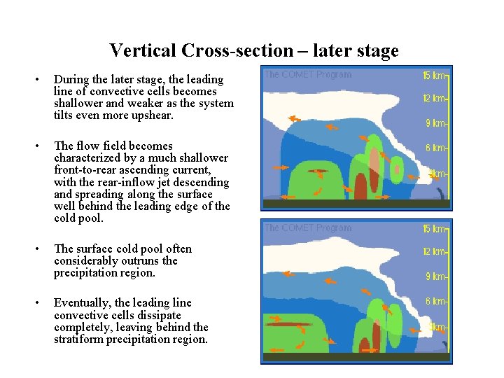 Vertical Cross-section – later stage • During the later stage, the leading line of