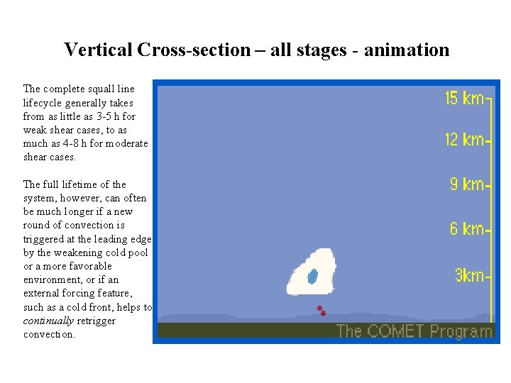 Vertical Cross-section – all stages - animation The complete squall line lifecycle generally takes