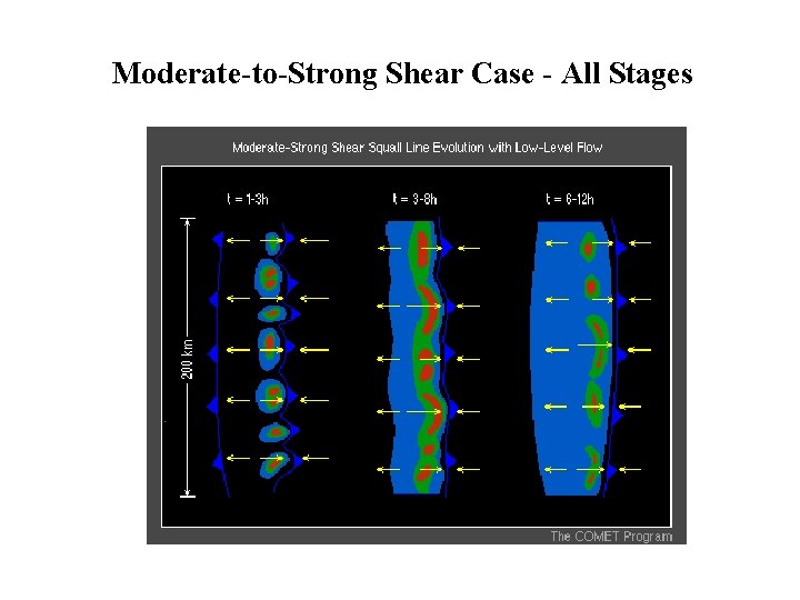 Moderate-to-Strong Shear Case - All Stages 