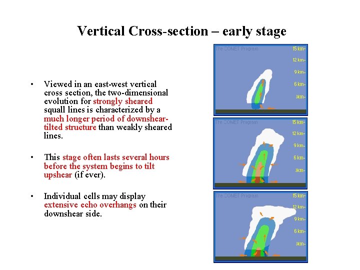 Vertical Cross-section – early stage • Viewed in an east-west vertical cross section, the