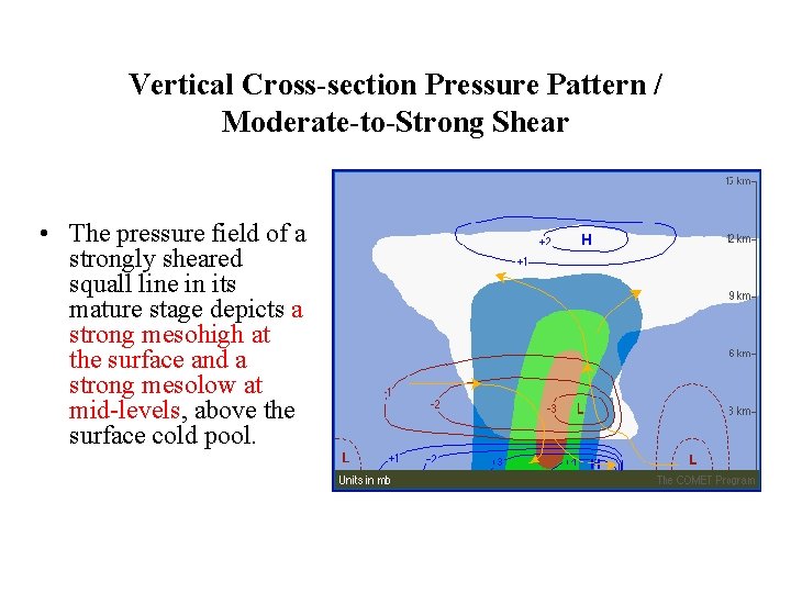 Vertical Cross-section Pressure Pattern / Moderate-to-Strong Shear • The pressure field of a strongly