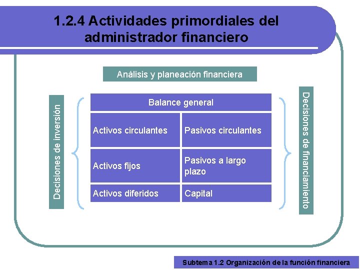 1. 2. 4 Actividades primordiales del administrador financiero Balance general Activos circulantes Pasivos circulantes