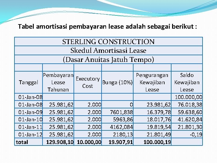 Tabel amortisasi pembayaran lease adalah sebagai berikut : STERLING CONSTRUCTION Skedul Amortisasi Lease (Dasar
