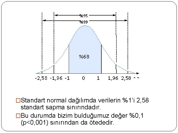 �Standart normal dağılımda verilerin %1’i 2, 58 standart sapma sınırındadır. �Bu durumda bizim bulduğumuz