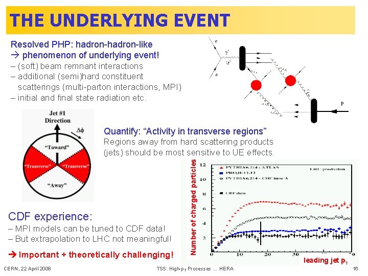 THE UNDERLYING EVENT Resolved PHP: hadron-like phenomenon of underlying event! – (soft) beam remnant