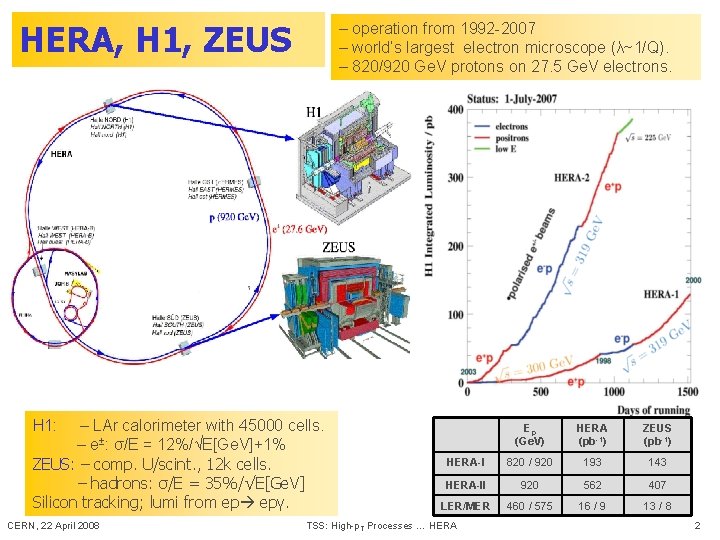 HERA, H 1, ZEUS – operation from 1992 -2007 – world’s largest electron microscope
