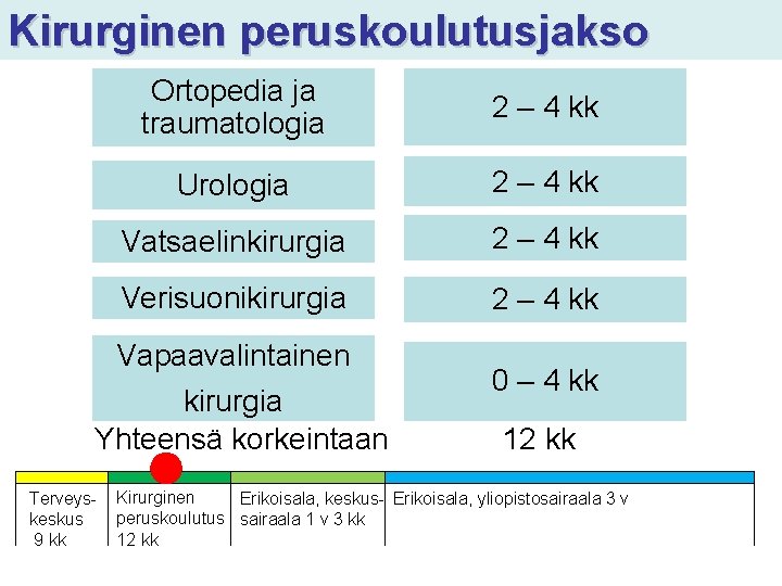 Kirurginen peruskoulutusjakso Ortopedia ja traumatologia 2 – 4 kk Urologia 2 – 4 kk Kirurginen peruskoulutusjakso Ortopedia ja traumatologia 2 – 4 kk Urologia 2 – 4 kk