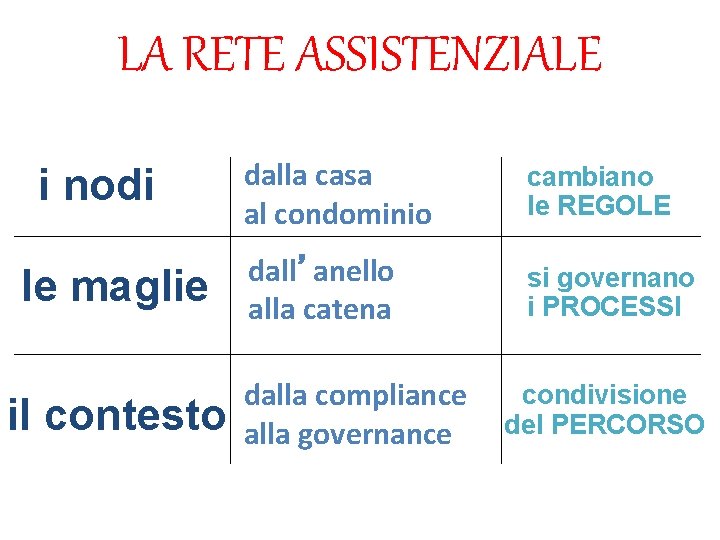 LA RETE ASSISTENZIALE i nodi le maglie il contesto dalla casa al condominio cambiano