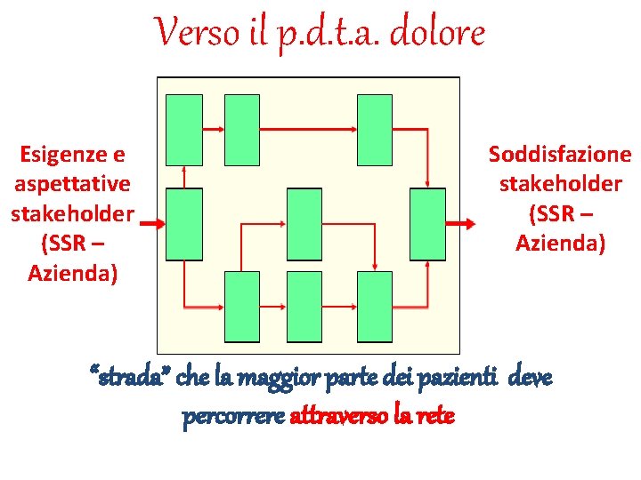 Verso il p. d. t. a. dolore Esigenze e aspettative stakeholder (SSR – Azienda)