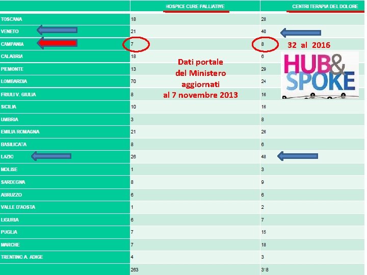 32 al 2016 Dati portale del Ministero aggiornati al 7 novembre 2013 