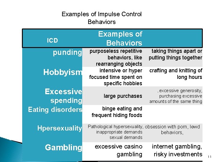 Examples of Impulse Control Behaviors ICD punding Hobbyism Excessive spending Eating disorders Hpersexuality Gambling