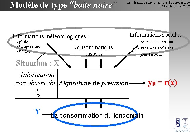 Modèle de type “boite noire” Informations météorologiques : - pluie, - température - neige,