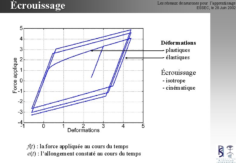 Écrouissage Les réseaux de neurones pour l’apprentissage ESSEC, le 28 Juin 2002 Déformations -