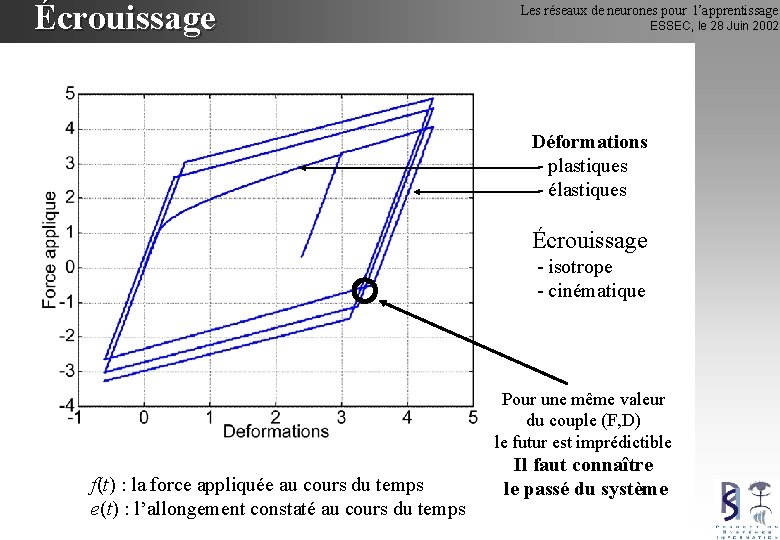 Écrouissage Les réseaux de neurones pour l’apprentissage ESSEC, le 28 Juin 2002 Déformations -