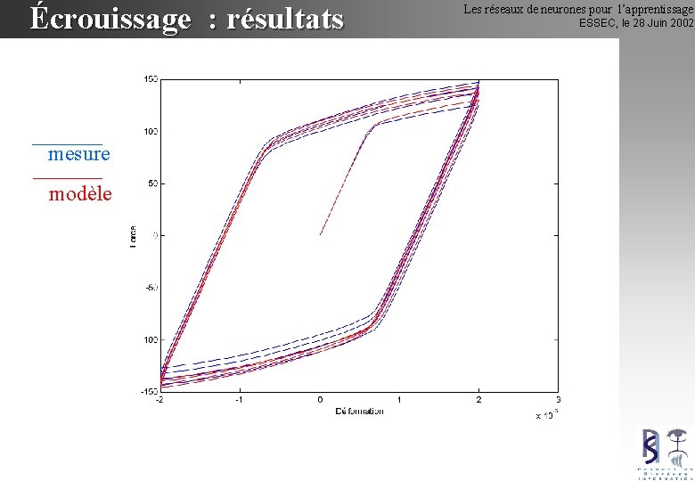 Écrouissage : résultats mesure modèle Les réseaux de neurones pour l’apprentissage ESSEC, le 28