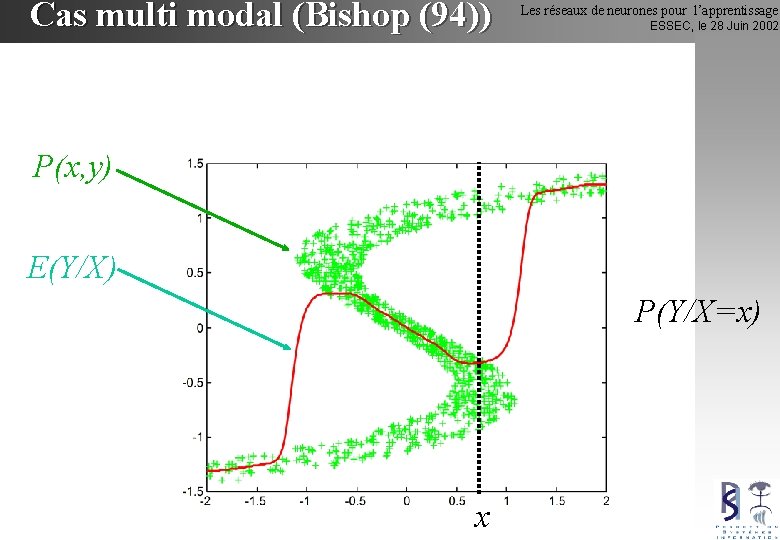 Cas multi modal (Bishop (94)) Les réseaux de neurones pour l’apprentissage ESSEC, le 28