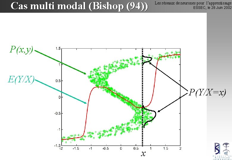 Cas multi modal (Bishop (94)) Les réseaux de neurones pour l’apprentissage ESSEC, le 28