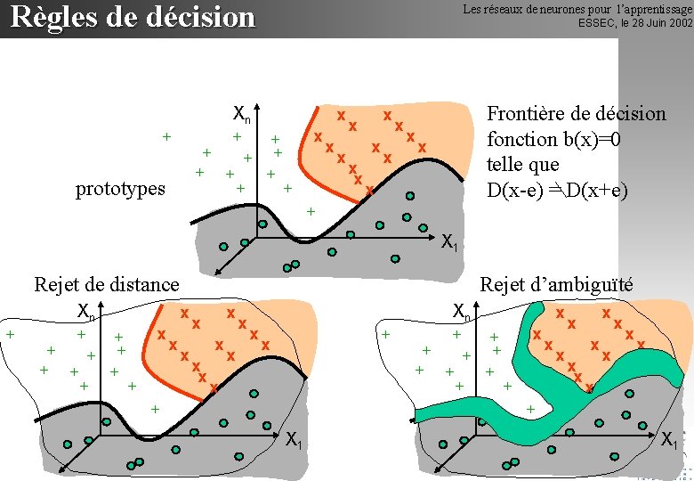 Règles de décision Les réseaux de neurones pour l’apprentissage ESSEC, le 28 Juin 2002