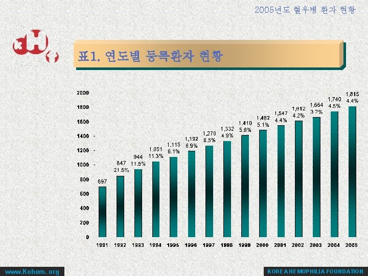 2005년도 혈우병 환자 현황 표 1. 연도별 등록환자 현황 www. Kohem. org KOREA HEMOPHILIA