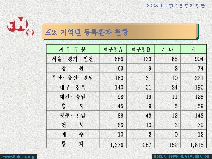 2005년도 혈우병 환자 현황 표 2. 지역별 등록환자 현황 www. Kohem. org KOREA HEMOPHILIA