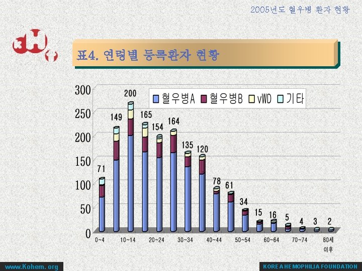 2005년도 혈우병 환자 현황 표 4. 연령별 등록환자 현황 www. Kohem. org KOREA HEMOPHILIA