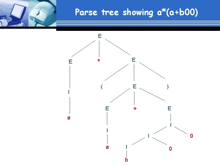 Parse tree showing a*(a+b 00) E E I E * ( E E )