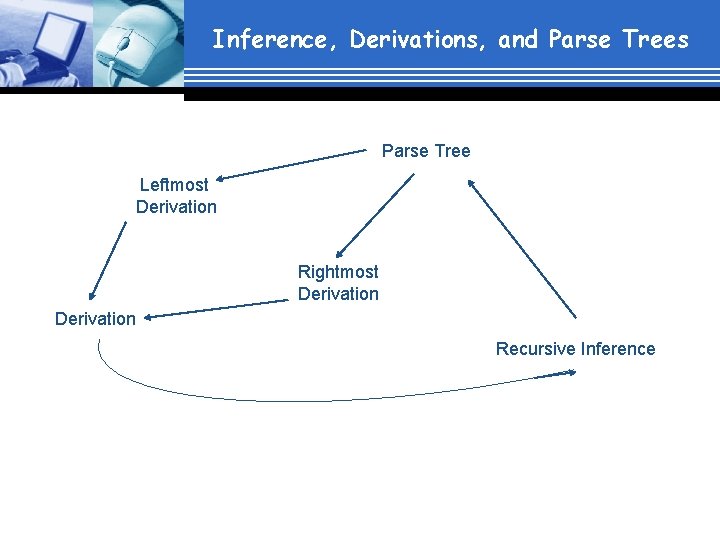 Inference, Derivations, and Parse Trees Parse Tree Leftmost Derivation Rightmost Derivation Recursive Inference 