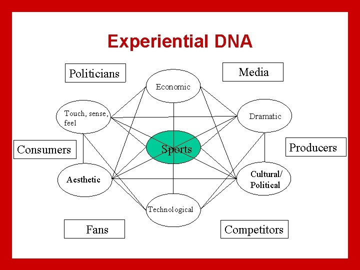 Experiential DNA Media Politicians Economic Touch, sense, feel Dramatic Producers Sports Consumers Cultural/ Political