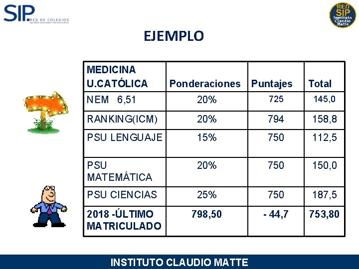 EJEMPLO MEDICINA U. CATÓLICA Ponderaciones Puntajes Total NEM 6, 51 20% 725 145, 0