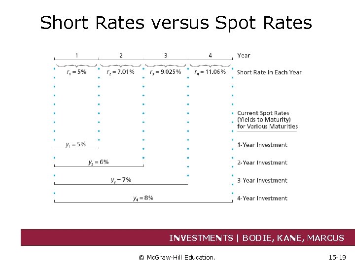 Short Rates versus Spot Rates INVESTMENTS | BODIE, KANE, MARCUS © Mc. Graw-Hill Education.