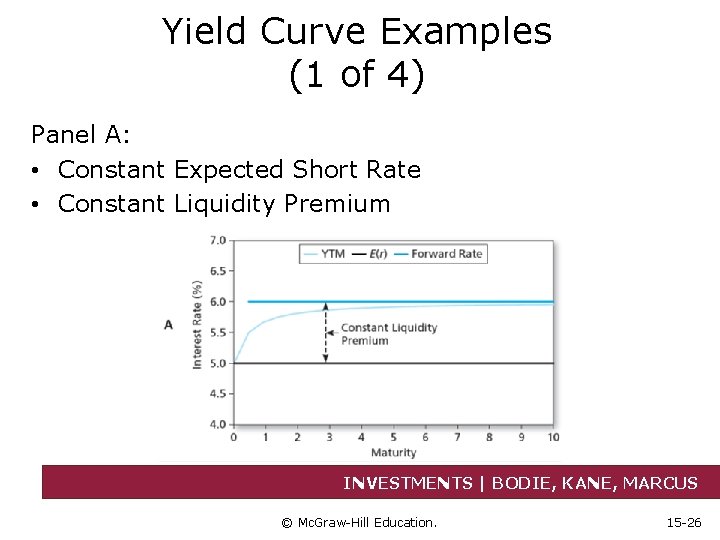 Yield Curve Examples (1 of 4) Panel A: • Constant Expected Short Rate •