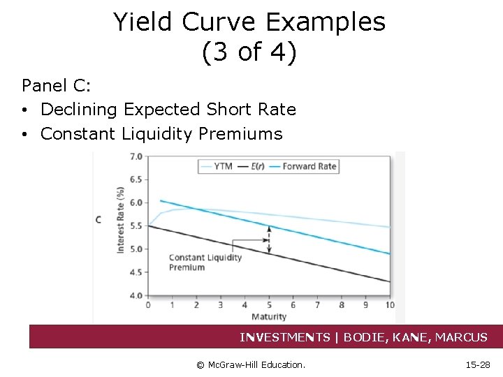 Yield Curve Examples (3 of 4) Panel C: • Declining Expected Short Rate •