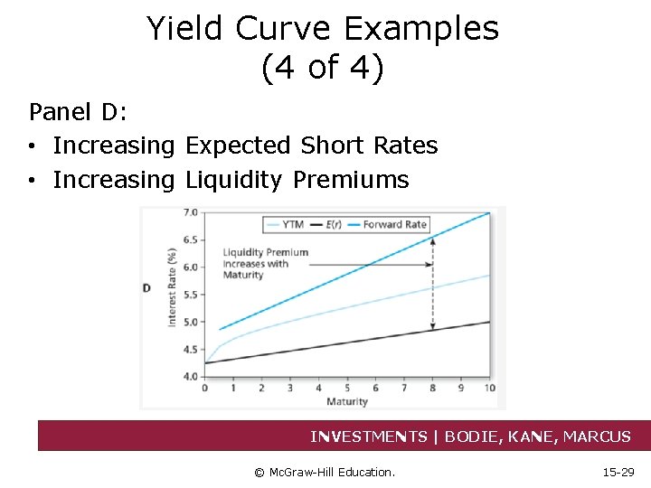 Yield Curve Examples (4 of 4) Panel D: • Increasing Expected Short Rates •