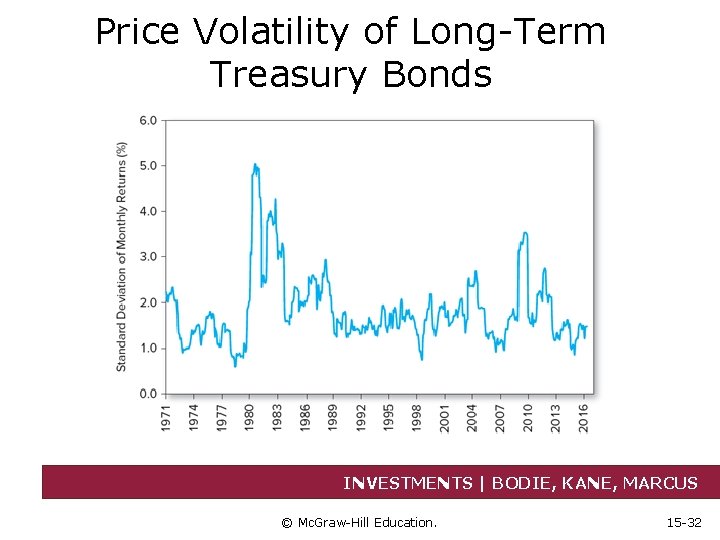 Price Volatility of Long-Term Treasury Bonds INVESTMENTS | BODIE, KANE, MARCUS © Mc. Graw-Hill