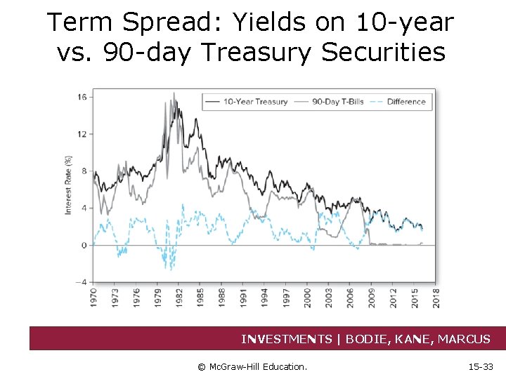 Term Spread: Yields on 10 -year vs. 90 -day Treasury Securities INVESTMENTS | BODIE,