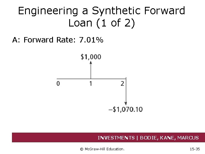 Engineering a Synthetic Forward Loan (1 of 2) A: Forward Rate: 7. 01% INVESTMENTS