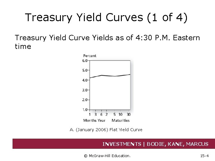 Treasury Yield Curves (1 of 4) Treasury Yield Curve Yields as of 4: 30