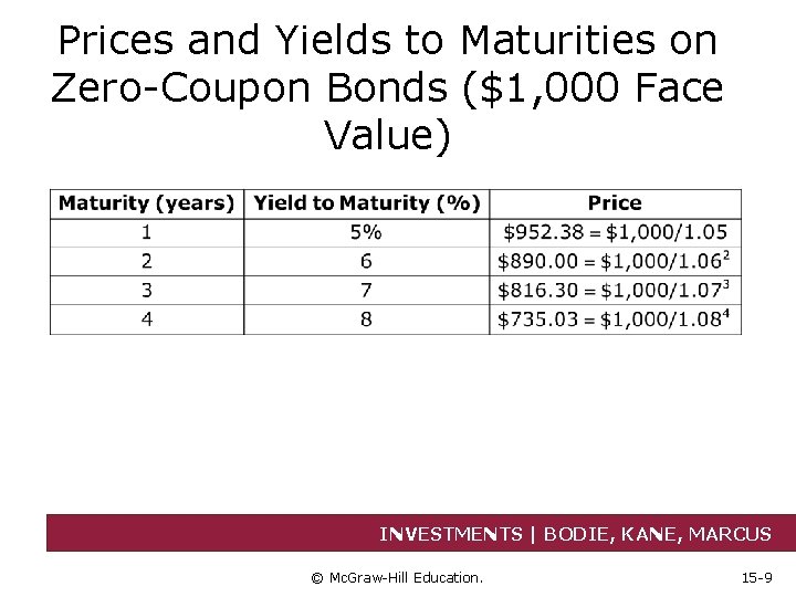 Prices and Yields to Maturities on Zero-Coupon Bonds ($1, 000 Face Value) INVESTMENTS |