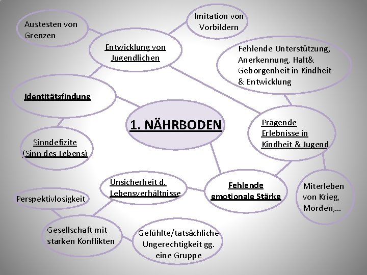 Imitation von Vorbildern Austesten von Grenzen Entwicklung von Jugendlichen Fehlende Unterstützung, Anerkennung, Halt& Geborgenheit