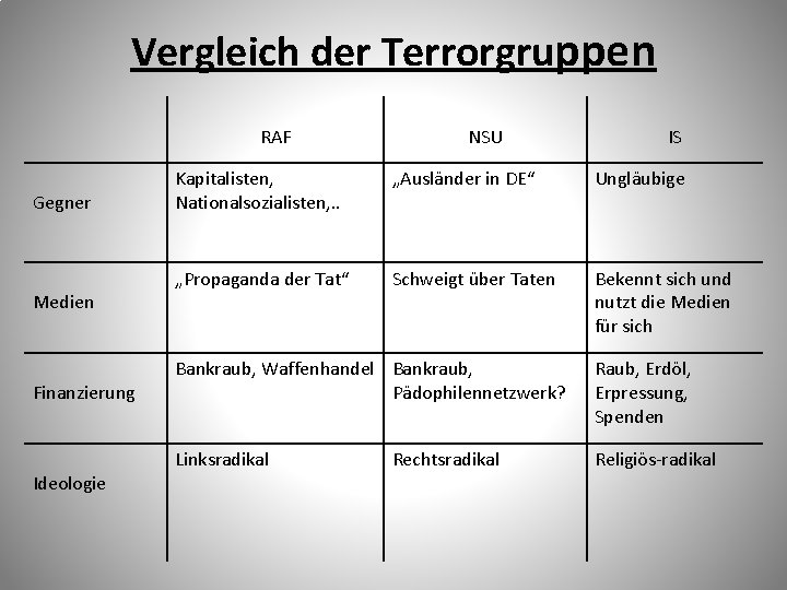 Vergleich der Terrorgruppen RAF Gegner Medien Finanzierung Ideologie NSU IS Kapitalisten, Nationalsozialisten, . .