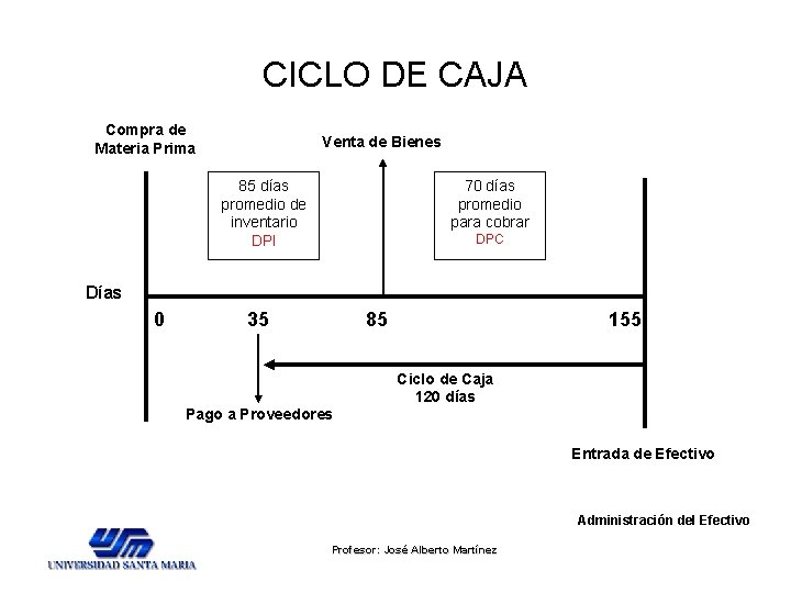 CICLO DE CAJA Compra de Materia Prima Venta de Bienes 85 días promedio de CICLO DE CAJA Compra de Materia Prima Venta de Bienes 85 días promedio de