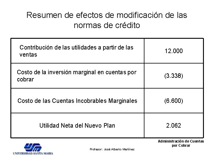 Resumen de efectos de modificación de las normas de crédito Contribución de las utilidades Resumen de efectos de modificación de las normas de crédito Contribución de las utilidades