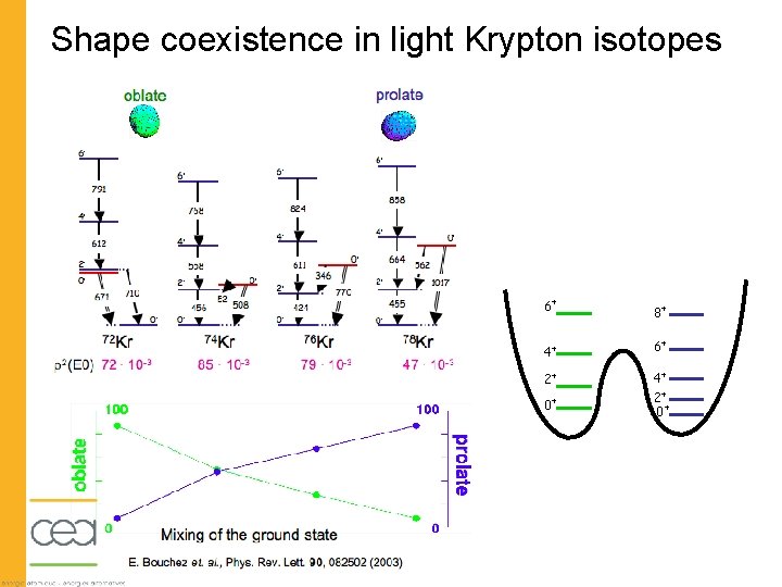 Shape coexistence in light Krypton isotopes 6+ 8+ 4+ 6+ 2+ 4+ 0+ 2+