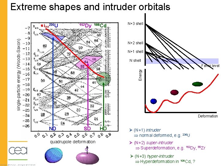 Extreme shapes and intruder orbitals 152 Dy 108 Cd single-particle energy (Woods-Saxon) i 13/2235