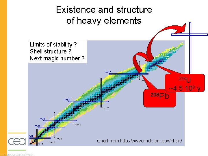 Existence and structure of heavy elements Limits of stability ? Shell structure ? Next