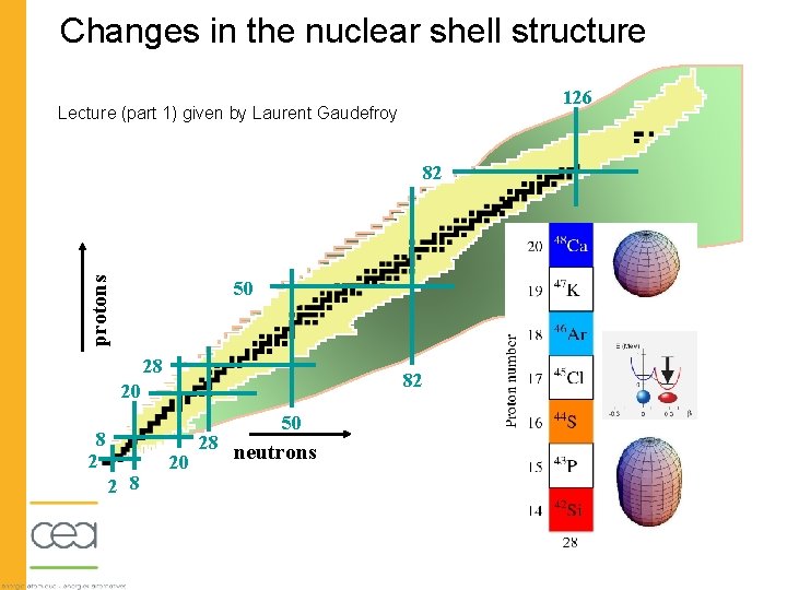 Changes in the nuclear shell structure 126 Lecture (part 1) given by Laurent Gaudefroy