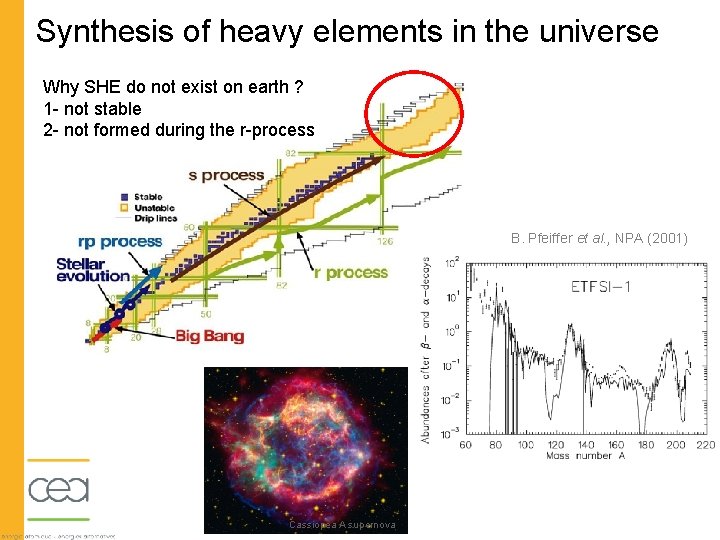 Synthesis of heavy elements in the universe Why SHE do not exist on earth