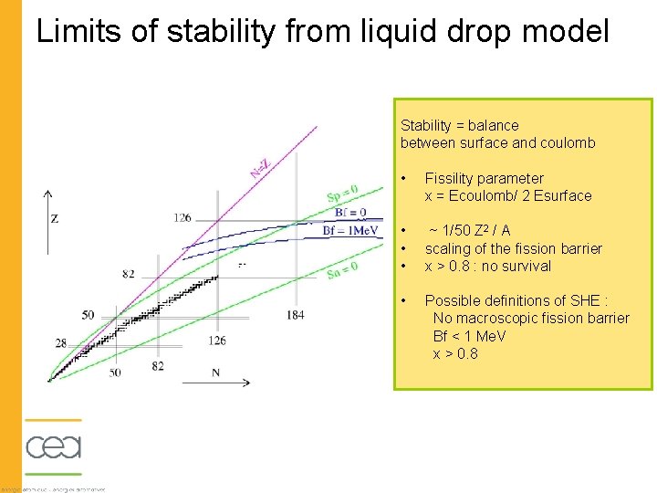 Limits of stability from liquid drop model Stability = balance between surface and coulomb