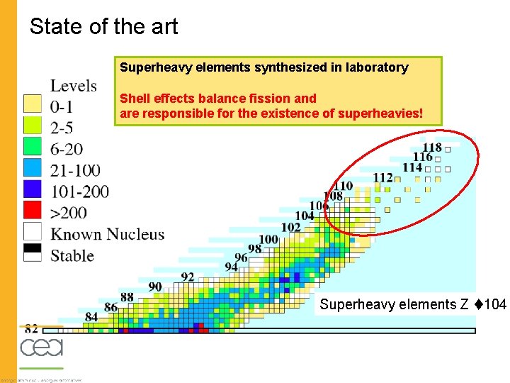 State of the art Superheavy elements synthesized in laboratory Shell effects balance fission and